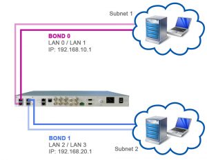Network Bonding