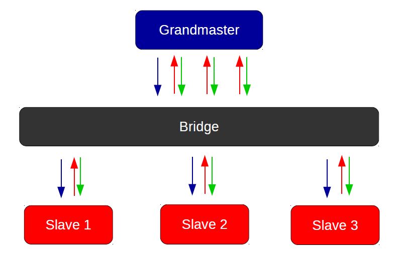 Figure 4. This diagram shows the timing messages exchanged among a grandmaster clock and three slave clocks, using mixed multicast/unicast PTP. The bridge may be a transparent clock or a switch or router with no PTP capability.