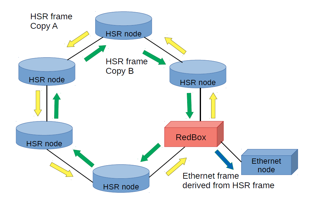 Места в хср. PRP сеть. HSR PRP. Ethernet протокол. HSR протокол.