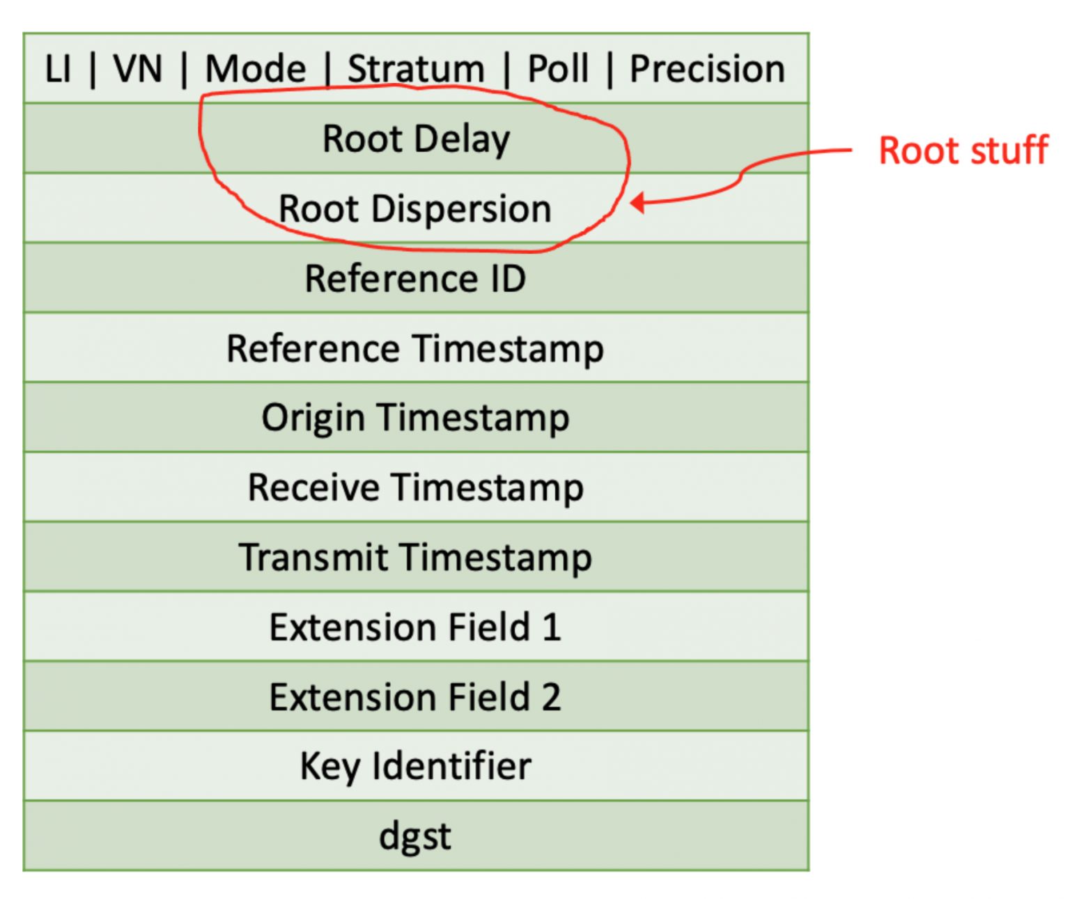 the-root-of-all-timing-understanding-root-delay-and-root-dispersion-in-ntp