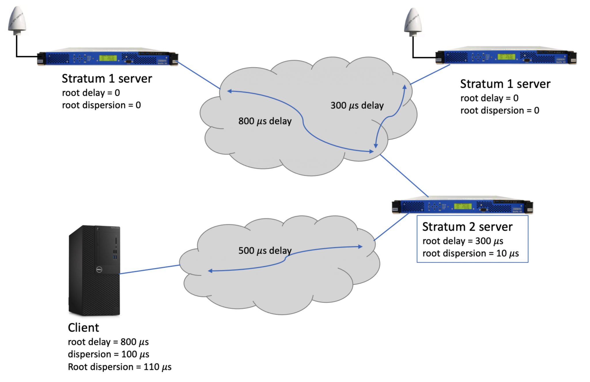 the-root-of-all-timing-understanding-root-delay-and-root-dispersion-in-ntp