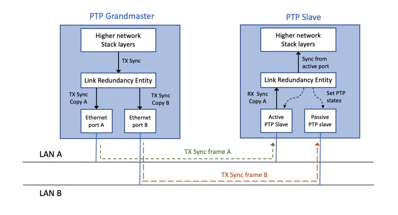 Implementing PRP devices and networks