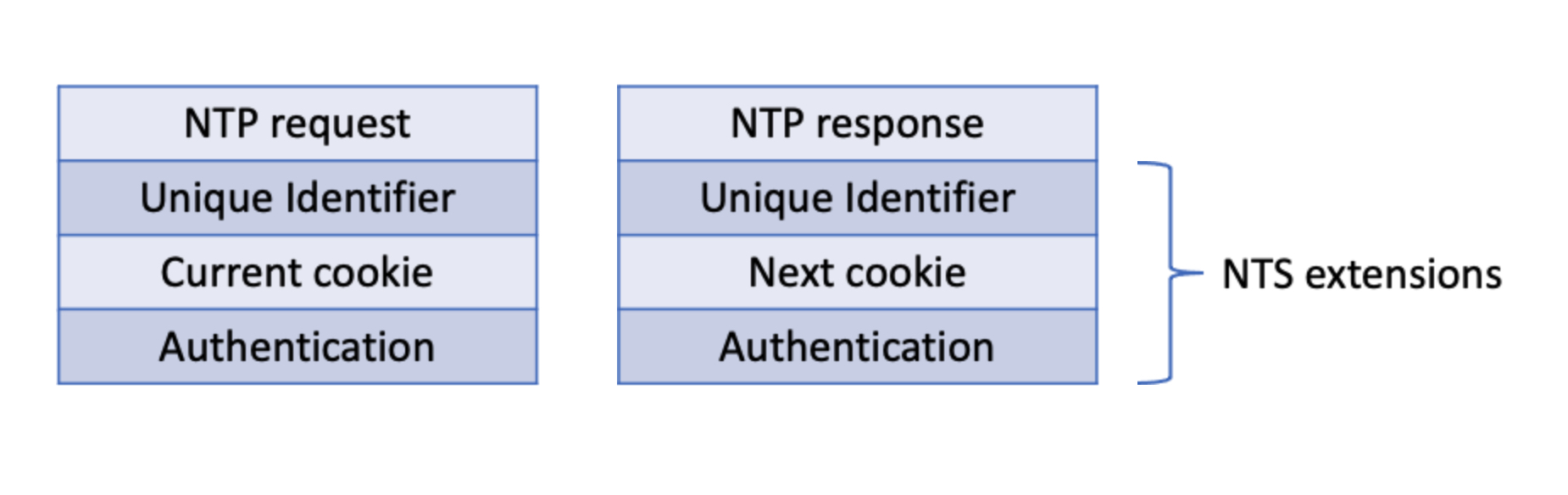 Network Time Security (NTS): Updated security for NTP