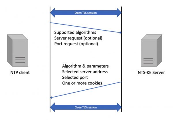 Network Time Security (NTS): Updated security for NTP
