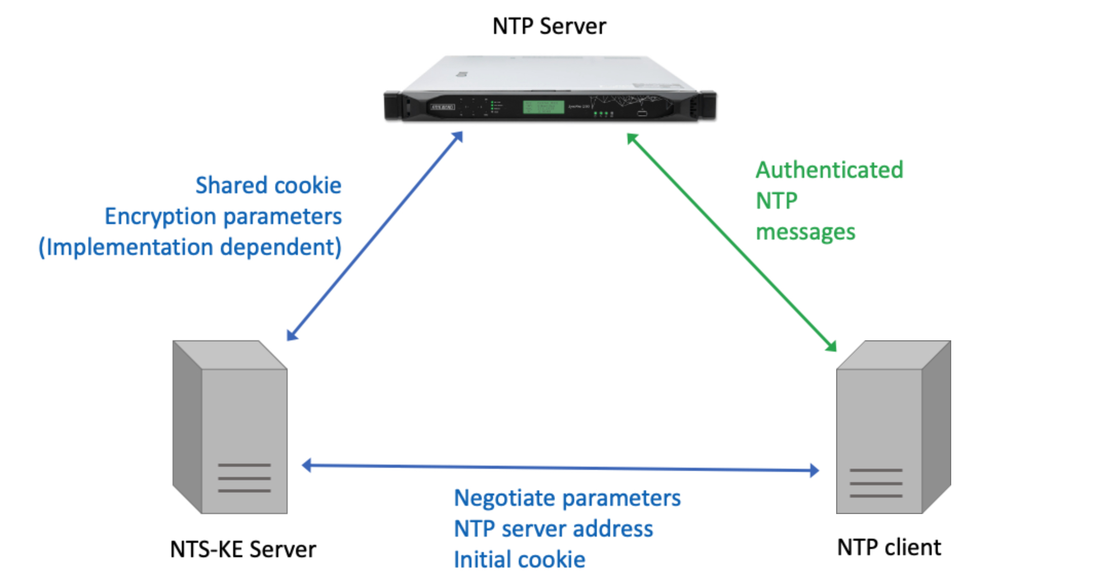 НТП сервер. NTP. RTC-NT сервер. Фото NTP поддержка.