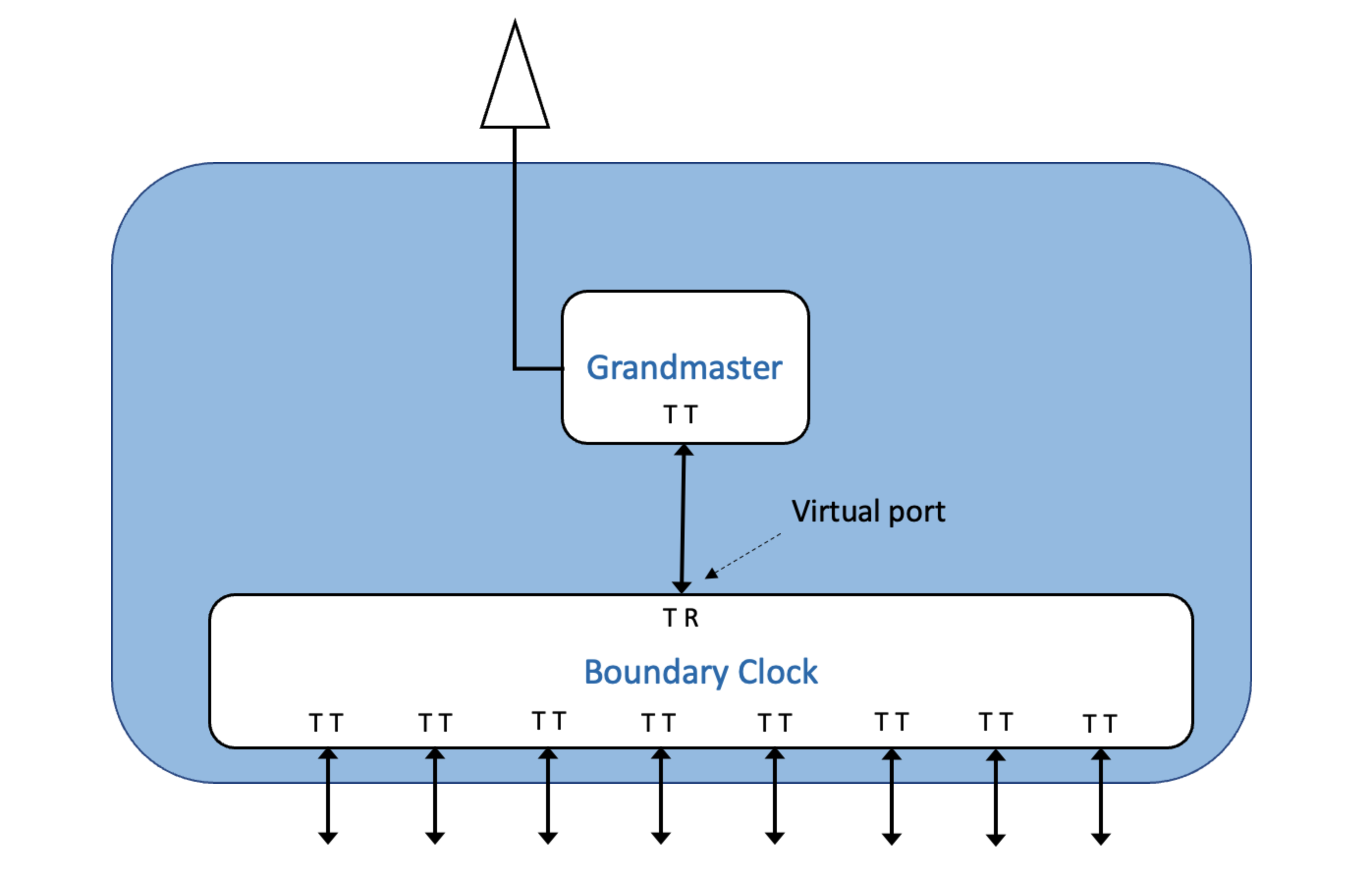 PTP Grandmaster Clock Market Report